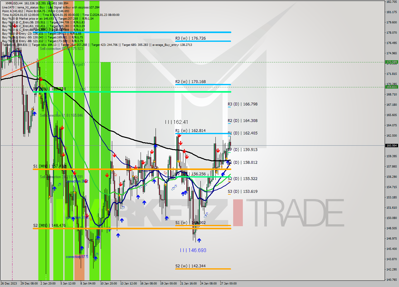 XMRUSD MultiTimeframe analysis at date 2024.01.28 11:45