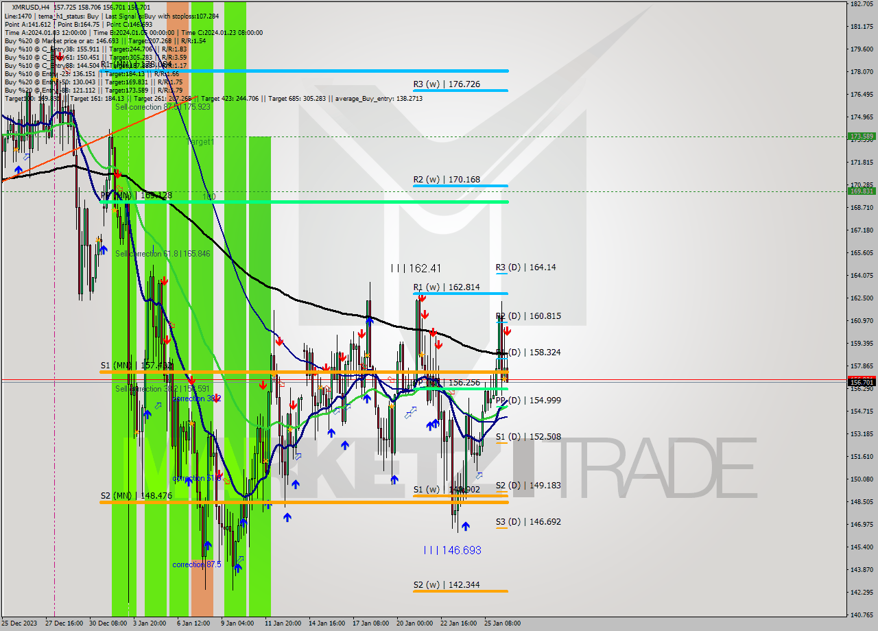 XMRUSD MultiTimeframe analysis at date 2024.01.26 17:57