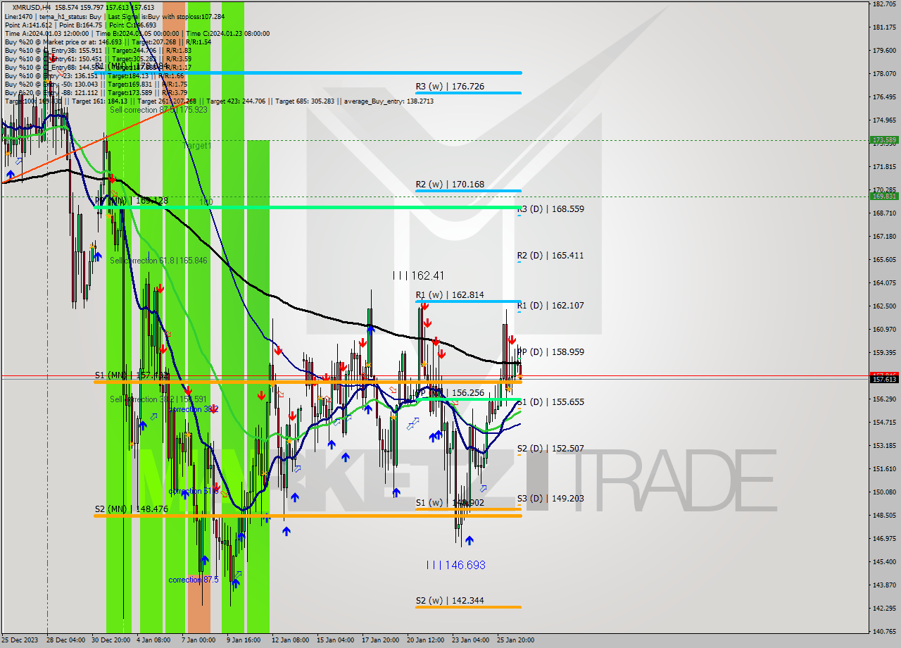 XMRUSD MultiTimeframe analysis at date 2024.01.27 07:36