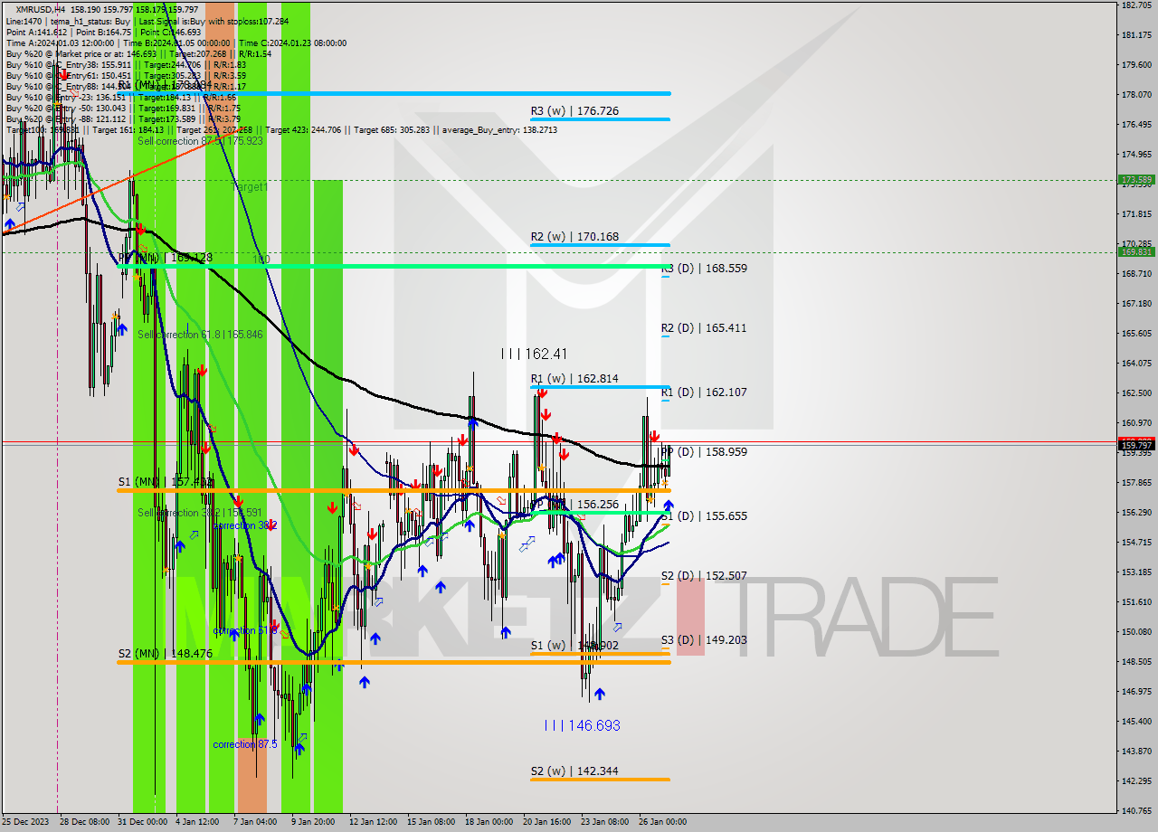 XMRUSD MultiTimeframe analysis at date 2024.01.27 08:45