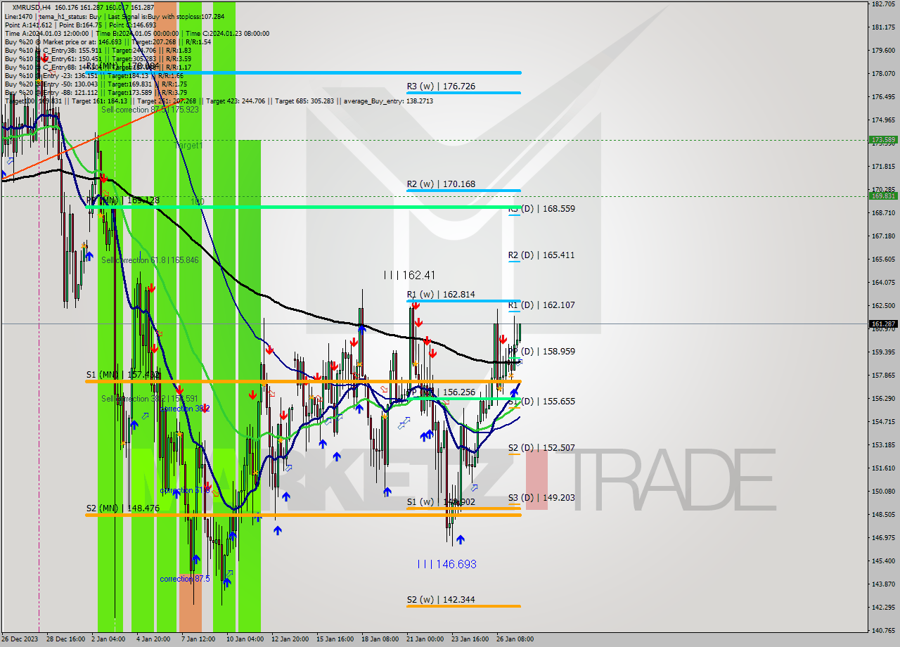 XMRUSD MultiTimeframe analysis at date 2024.01.27 18:30