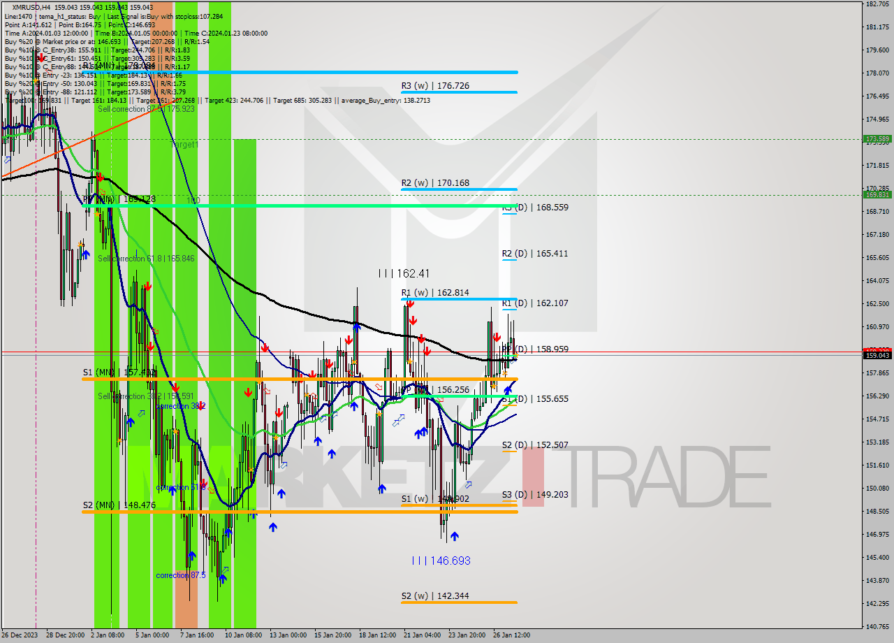 XMRUSD MultiTimeframe analysis at date 2024.01.27 20:00