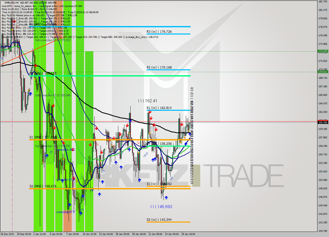 XMRUSD MultiTimeframe analysis at date 2024.01.28 02:06