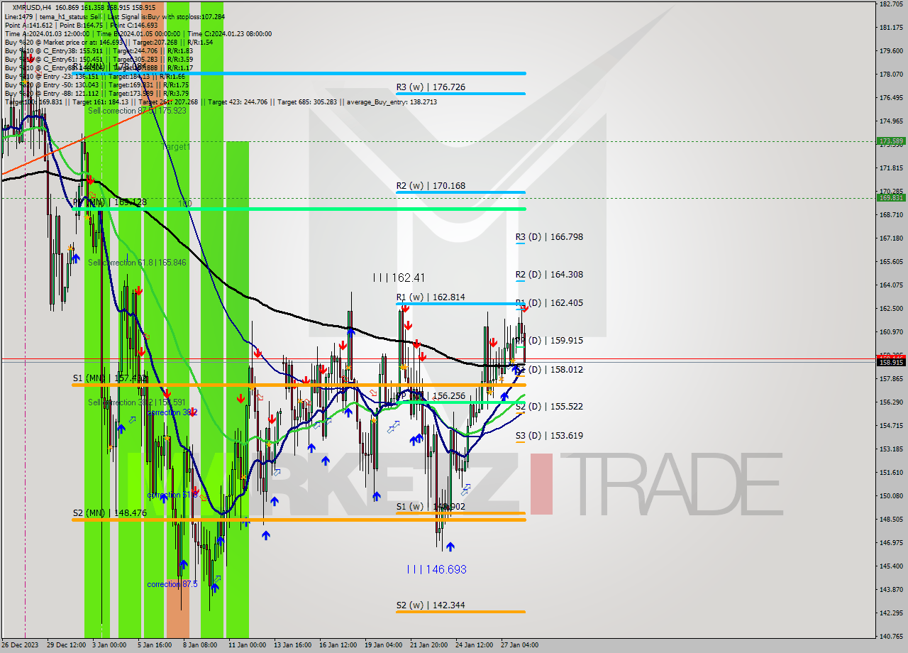 XMRUSD MultiTimeframe analysis at date 2024.01.28 14:43