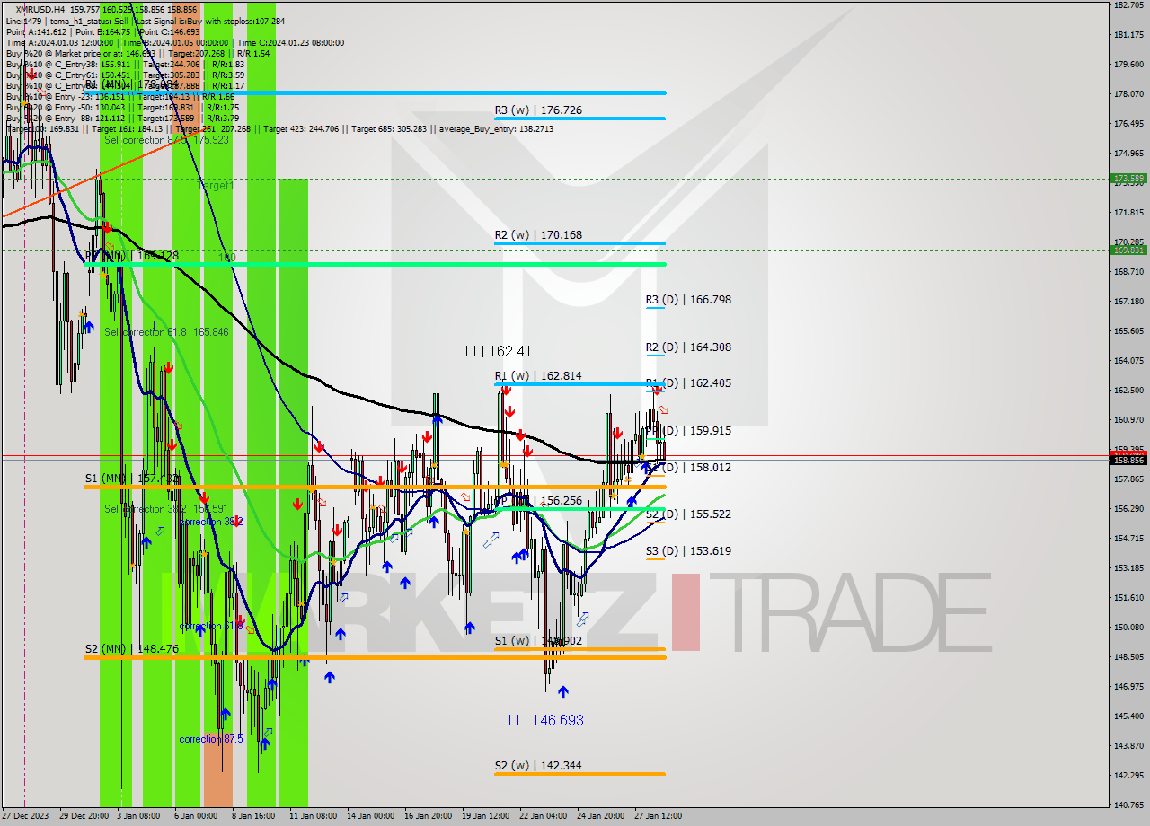 XMRUSD MultiTimeframe analysis at date 2024.01.28 21:55