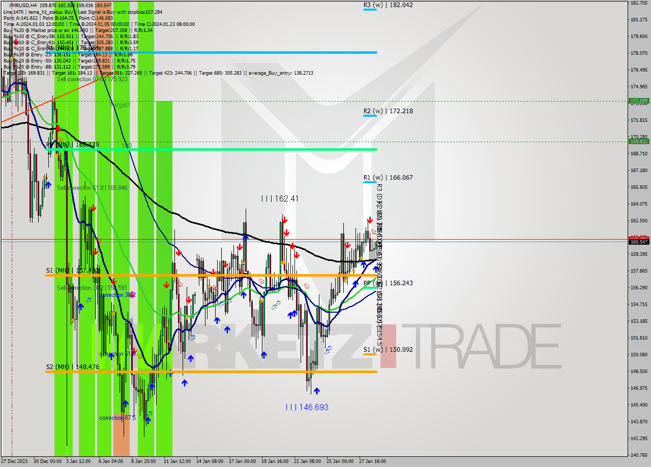 XMRUSD MultiTimeframe analysis at date 2024.01.29 01:39