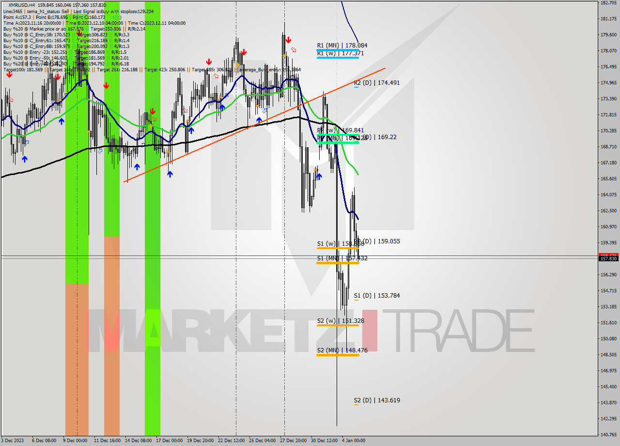 XMRUSD MultiTimeframe analysis at date 2024.01.02 00:10