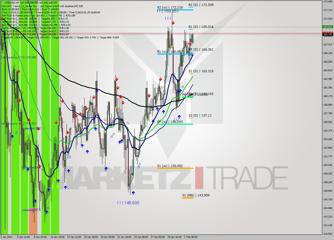 XMRUSD MultiTimeframe analysis at date 2024.01.30 14:50