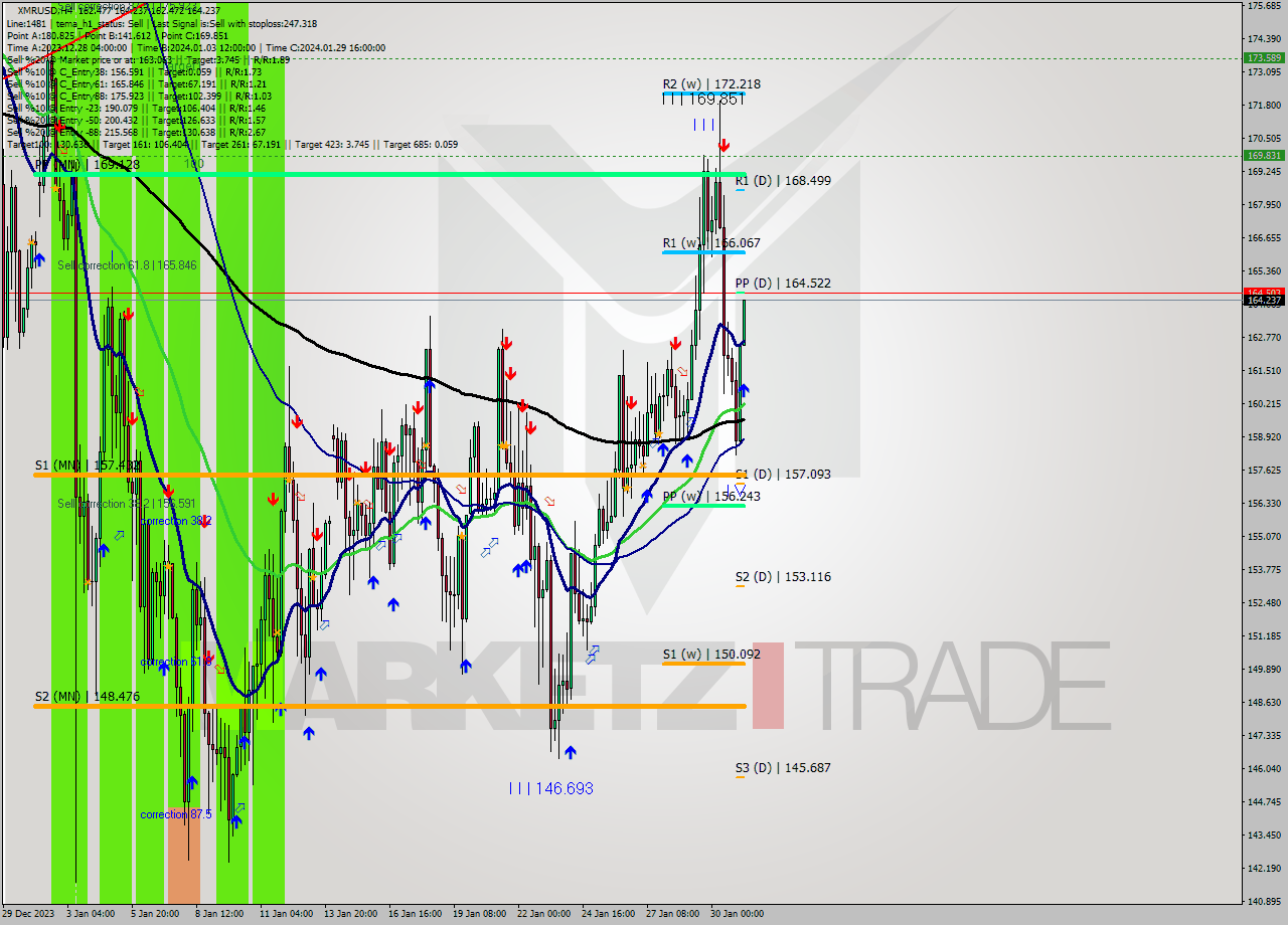 XMRUSD MultiTimeframe analysis at date 2024.01.31 09:24