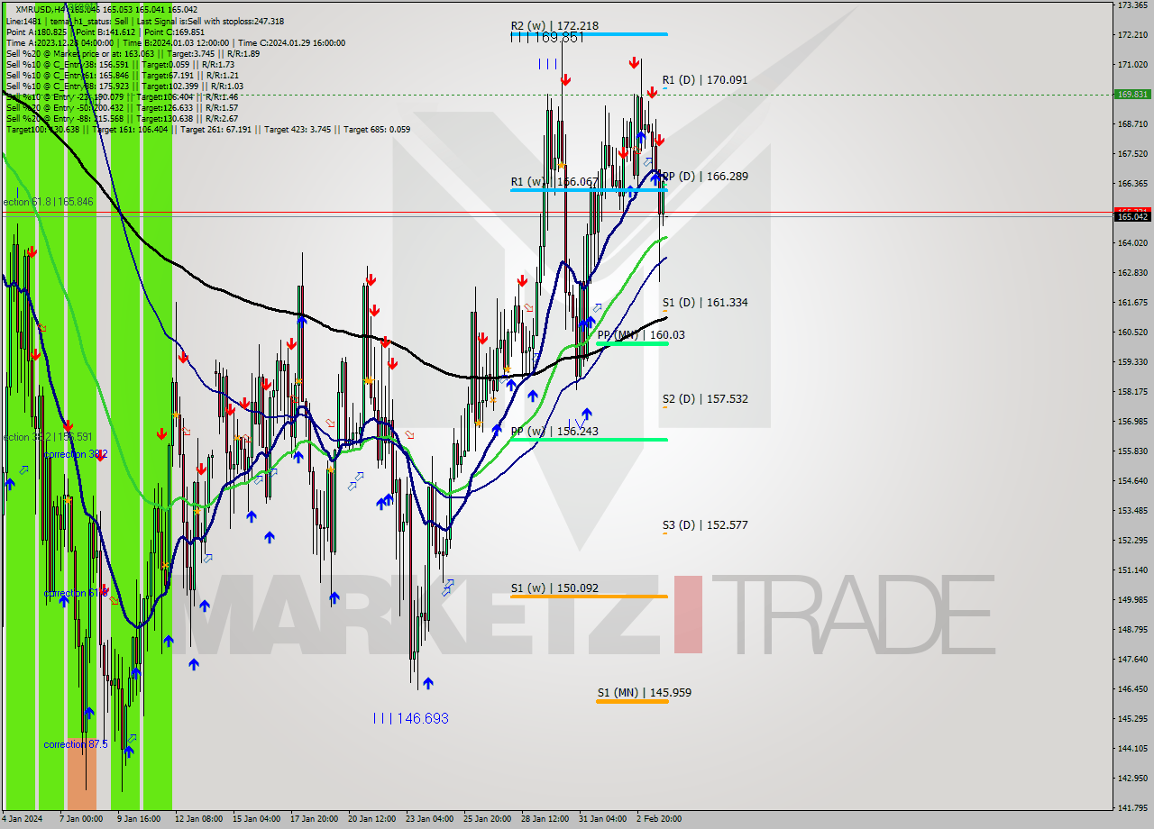 XMRUSD MultiTimeframe analysis at date 2024.01.31 14:00