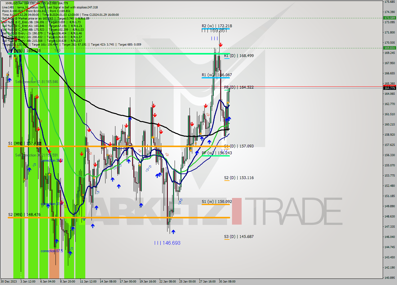 XMRUSD MultiTimeframe analysis at date 2024.01.31 16:28