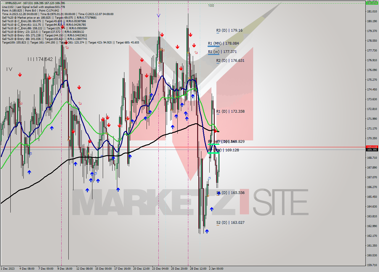 XMRUSD MultiTimeframe analysis at date 2024.01.03 09:38