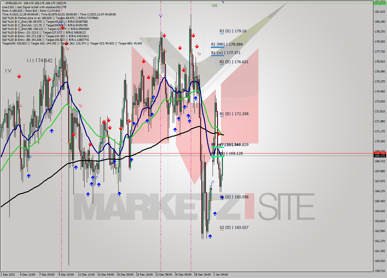 XMRUSD MultiTimeframe analysis at date 2024.01.03 12:00