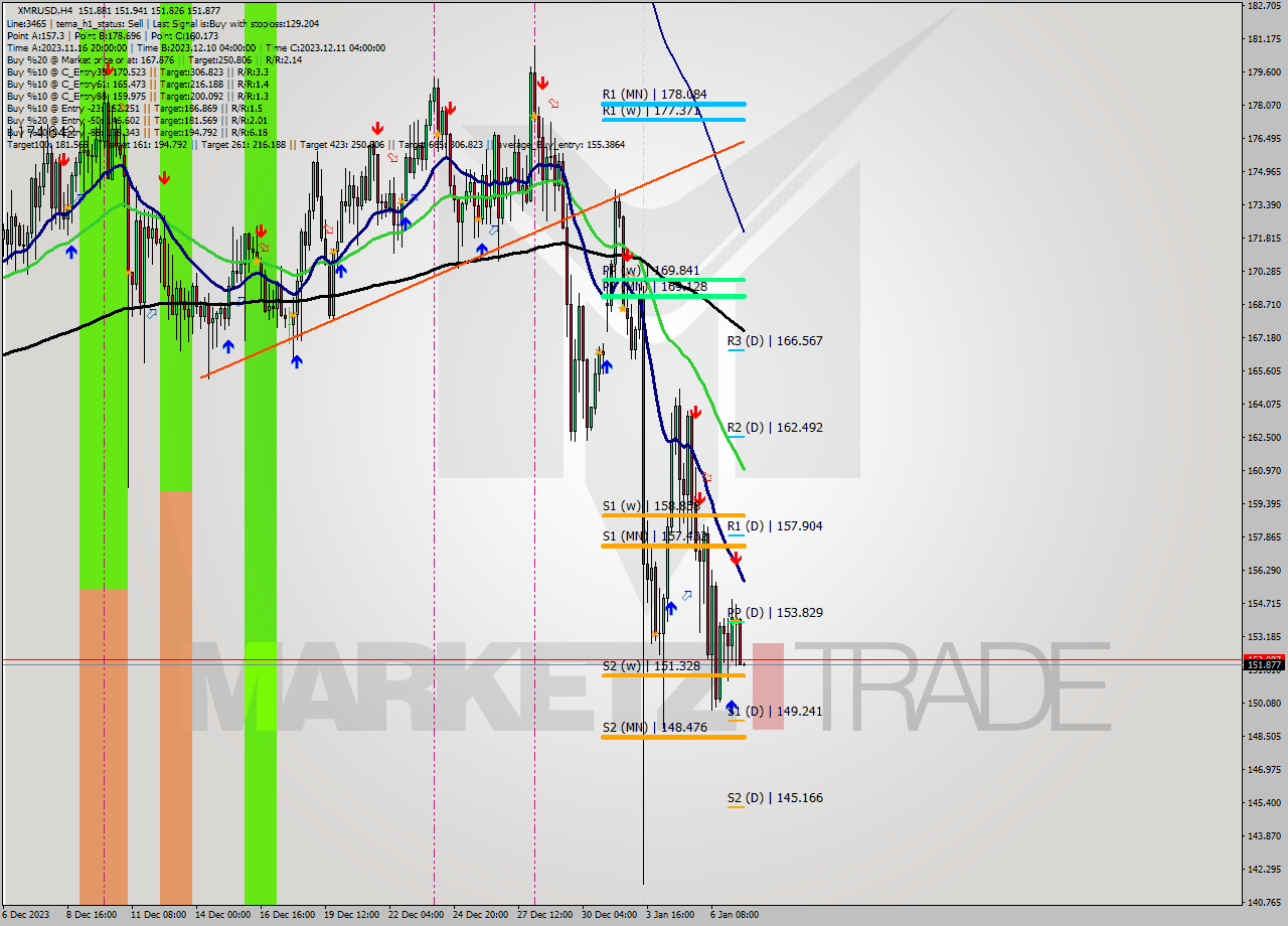 XMRUSD MultiTimeframe analysis at date 2024.01.05 09:15