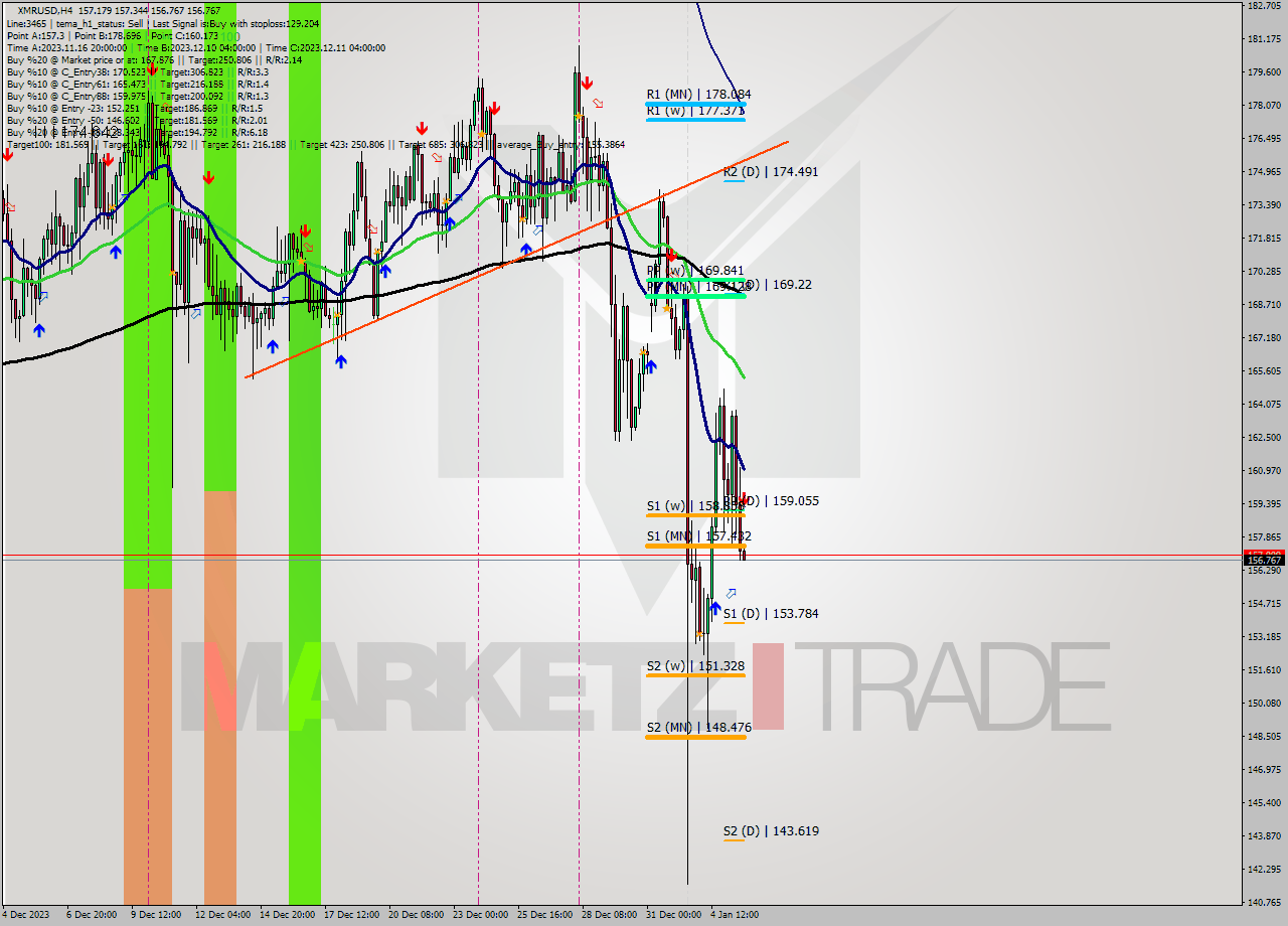 XMRUSD MultiTimeframe analysis at date 2024.01.05 20:02
