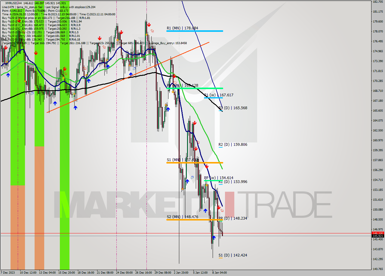 XMRUSD MultiTimeframe analysis at date 2024.01.09 14:56