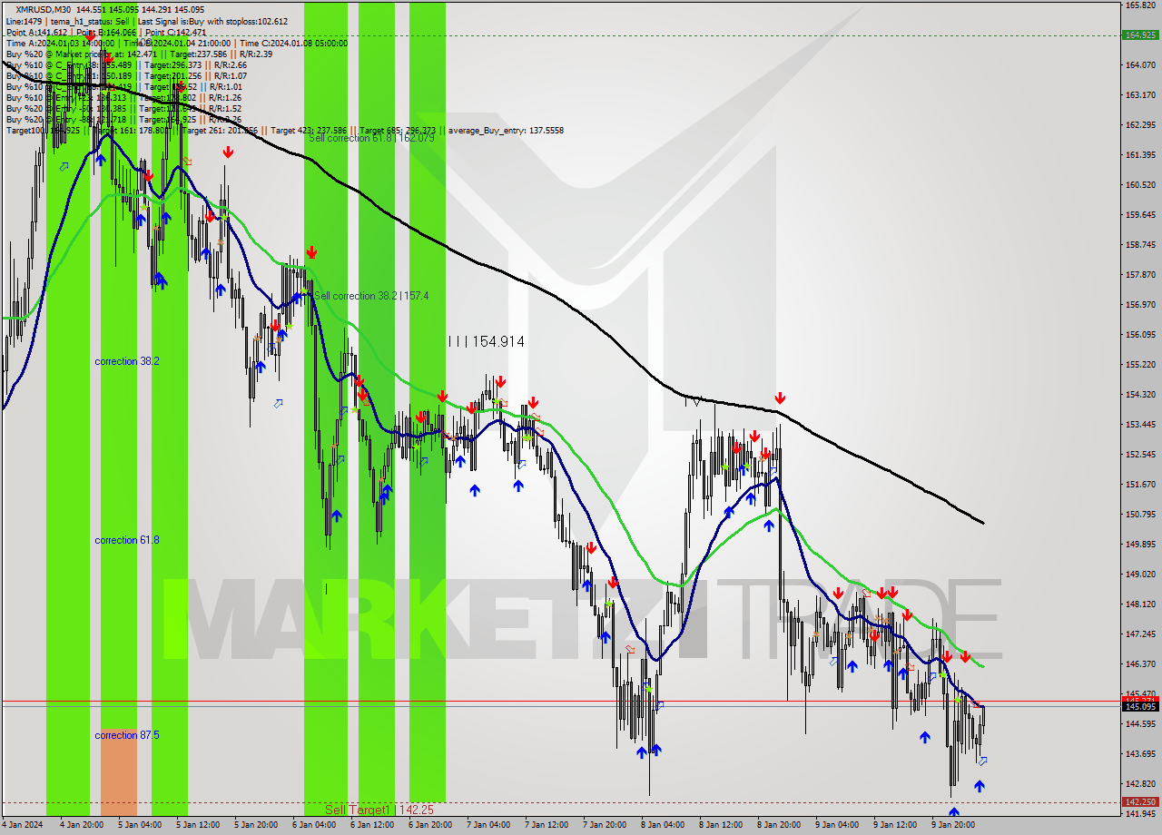 XMRUSD M30 Signal