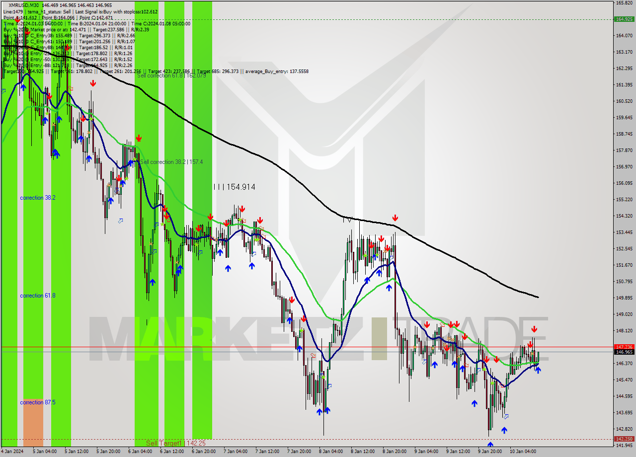 XMRUSD M30 Signal