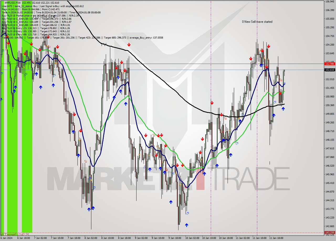 XMRUSD M30 Signal