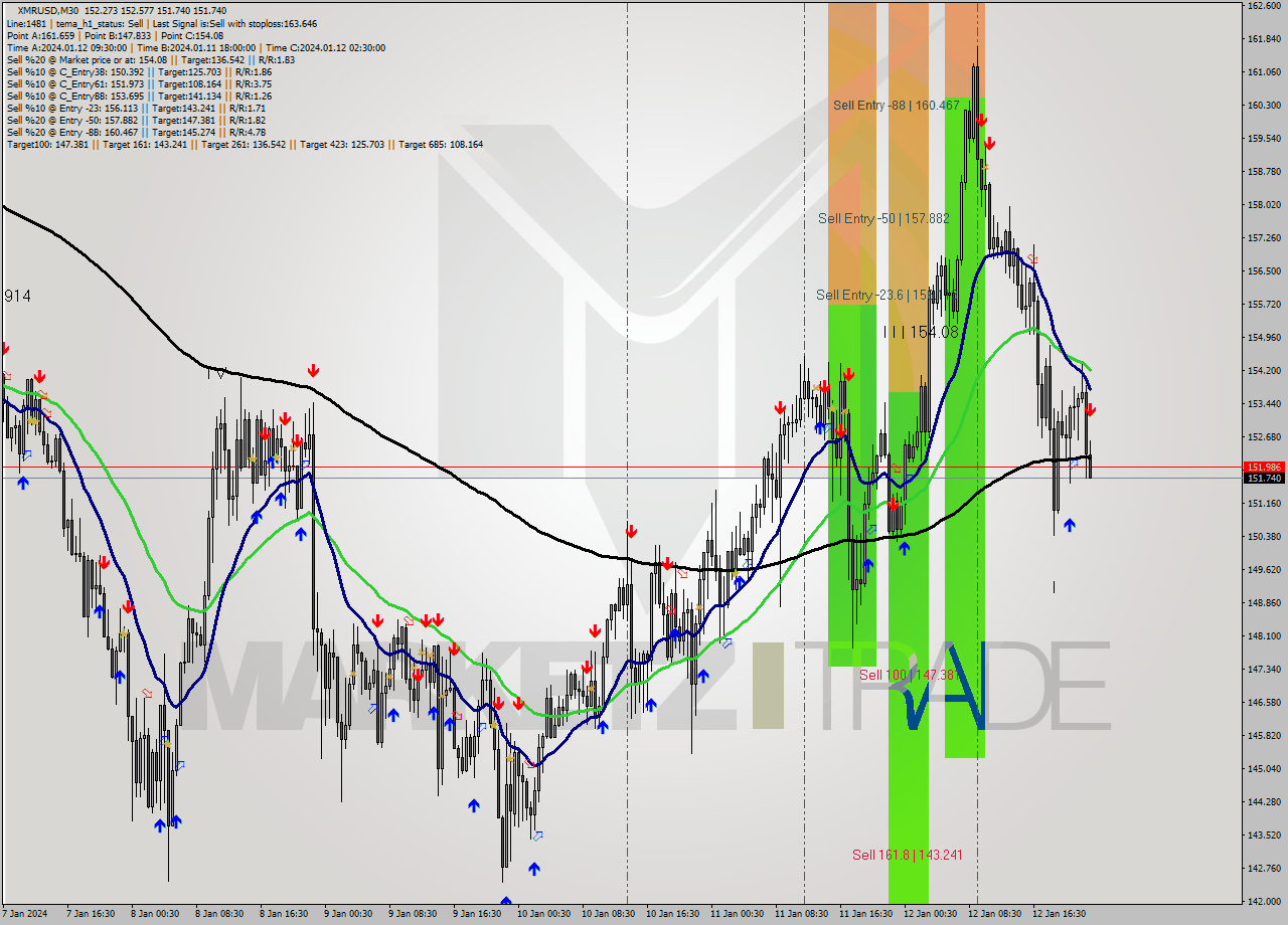 XMRUSD M30 Signal