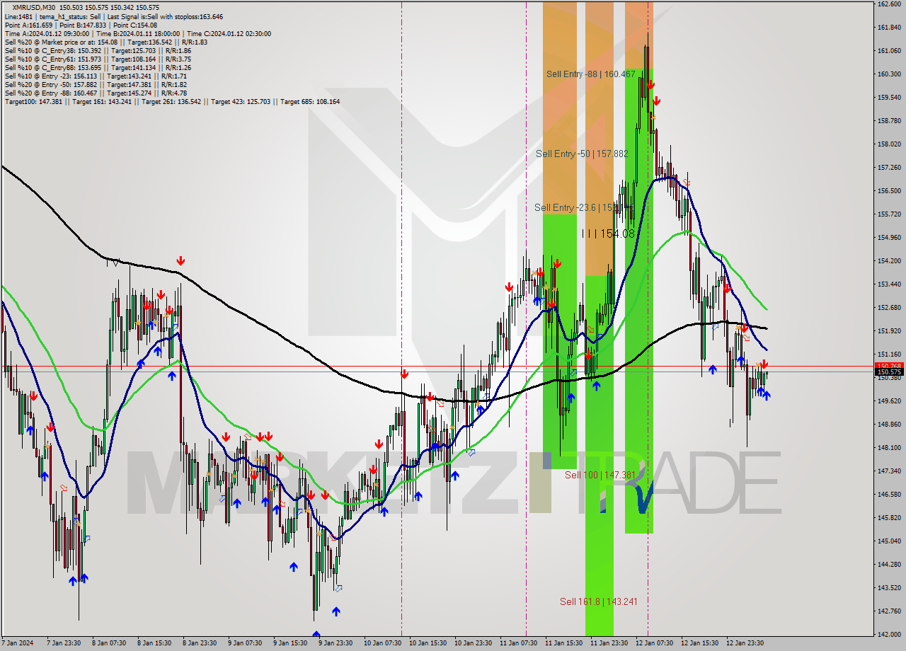 XMRUSD M30 Signal