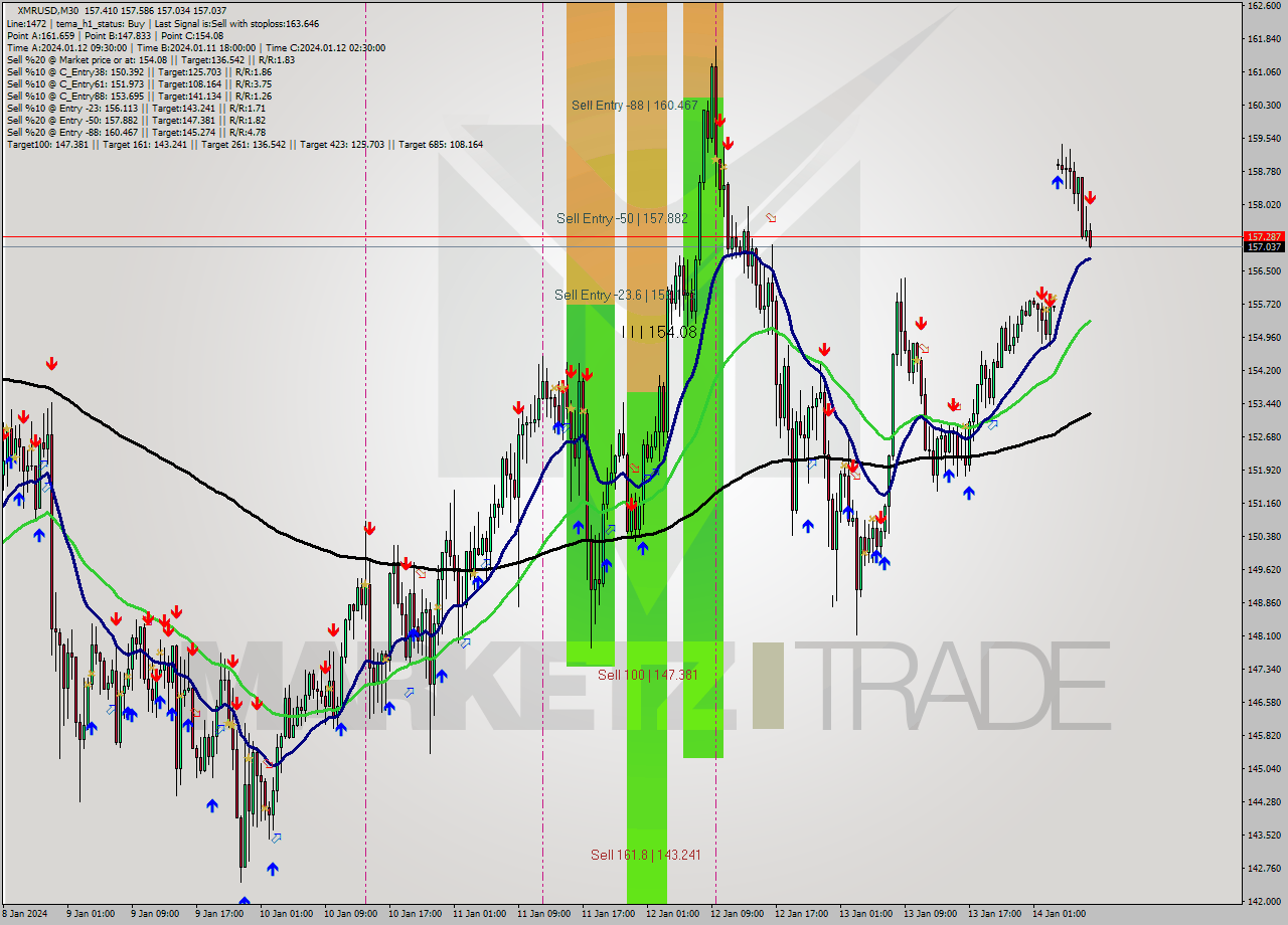 XMRUSD M30 Analysis XMRUSD M30 Signal