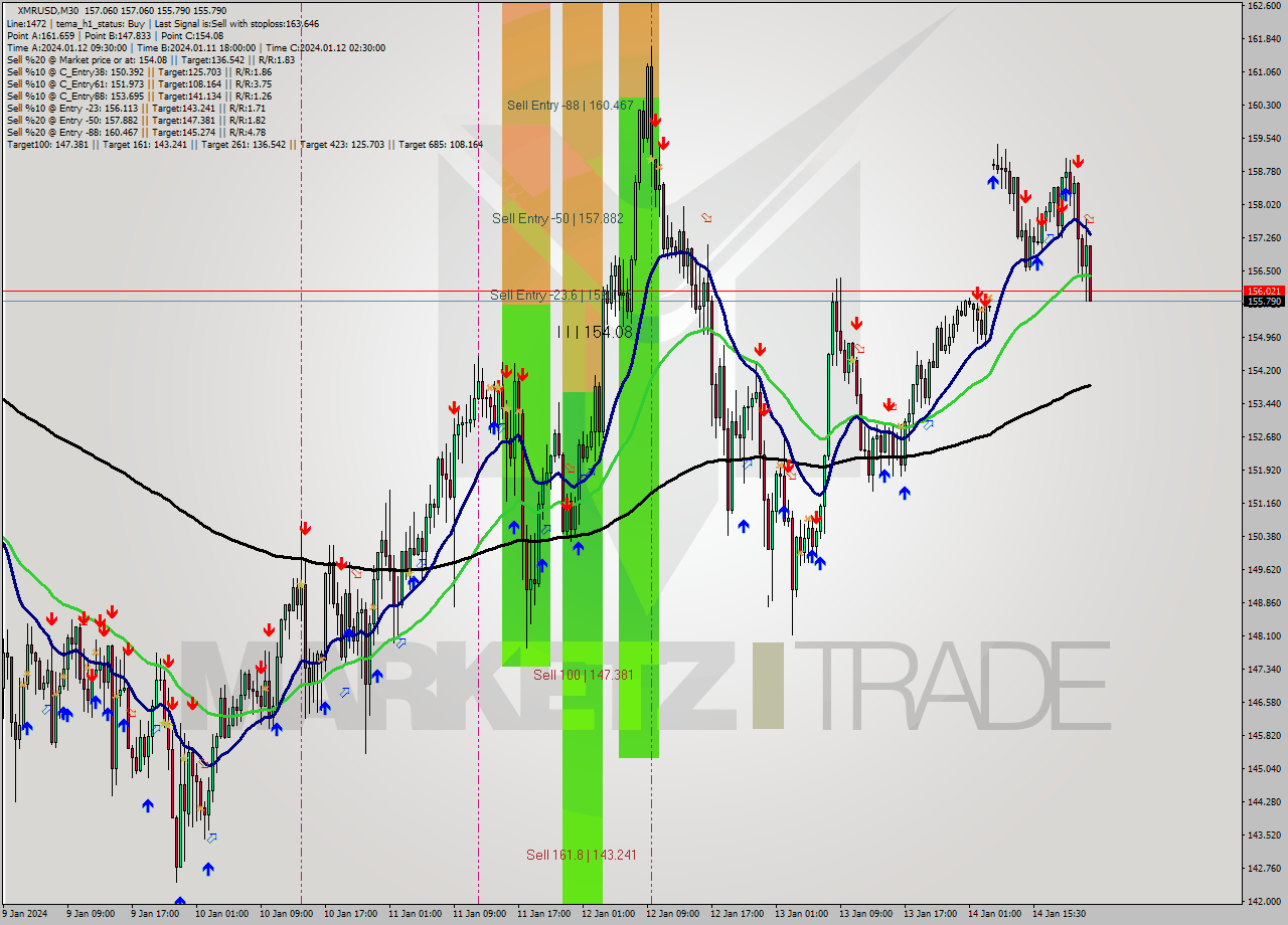 XMRUSD M30 Analysis XMRUSD M30 Signal
