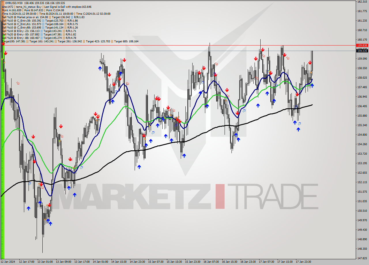 XMRUSD M30 Analysis XMRUSD M30 Signal