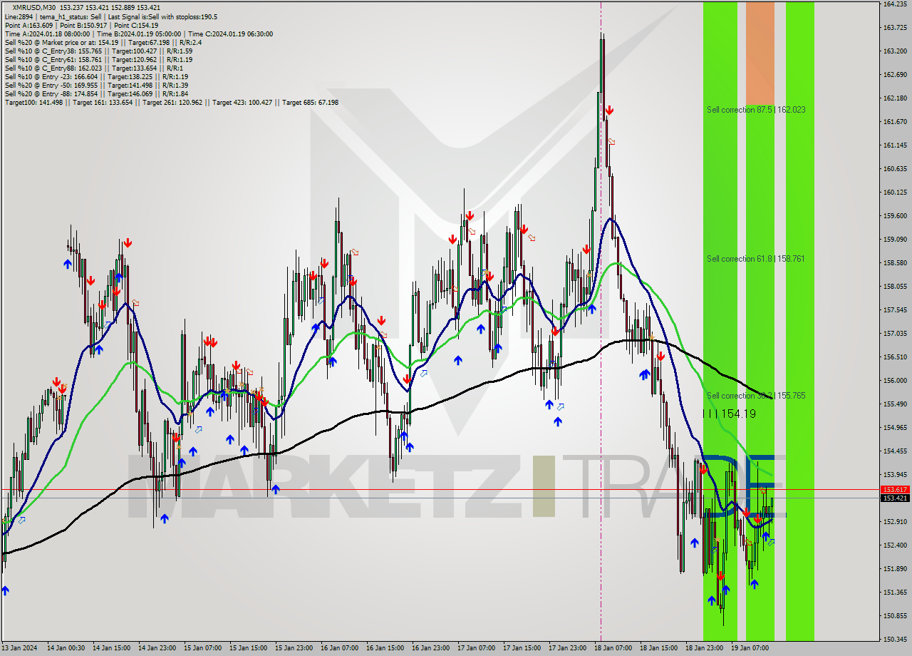 XMRUSD M30 Analysis XMRUSD M30 Signal
