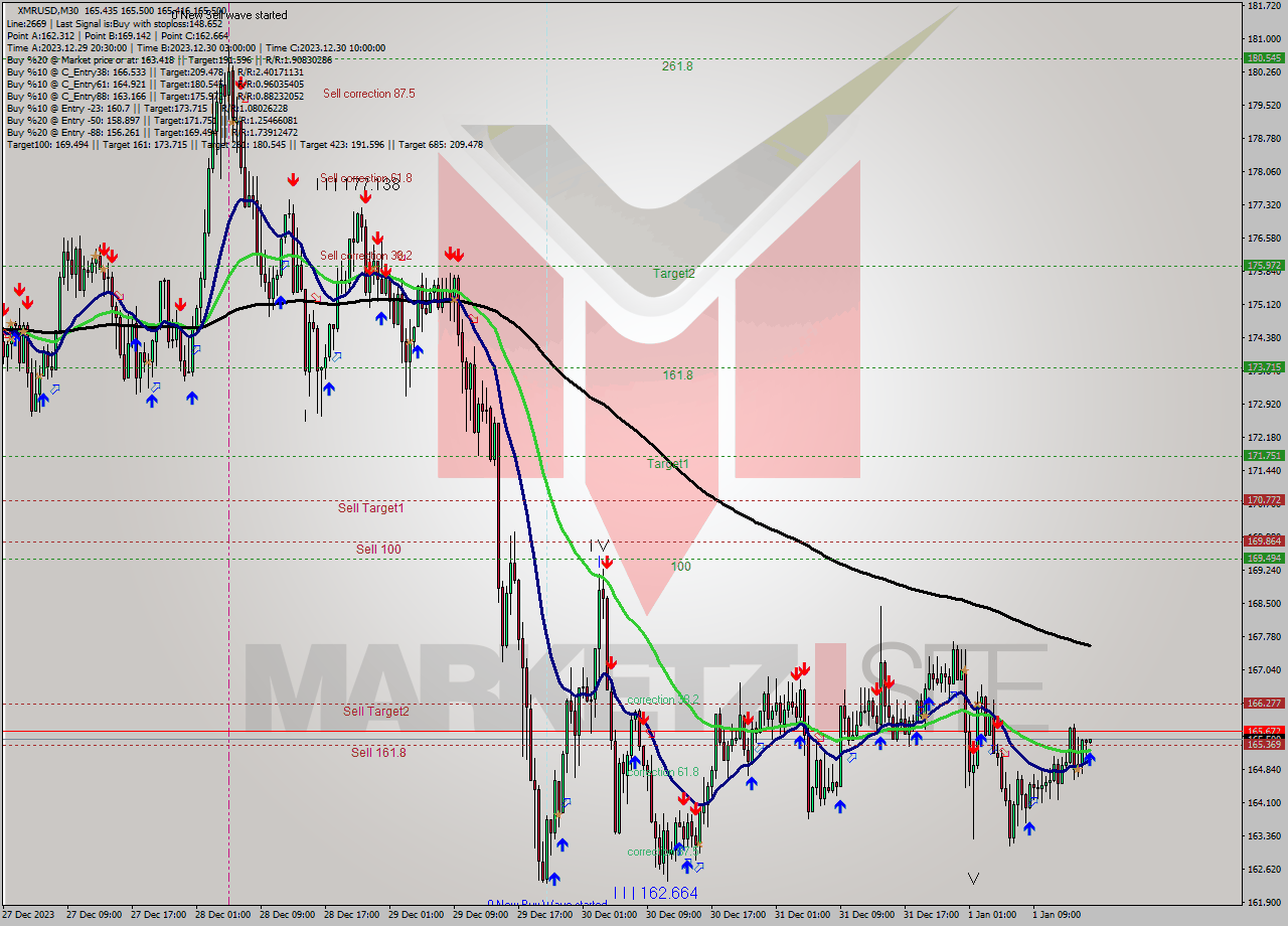 XMRUSD M30 Signal