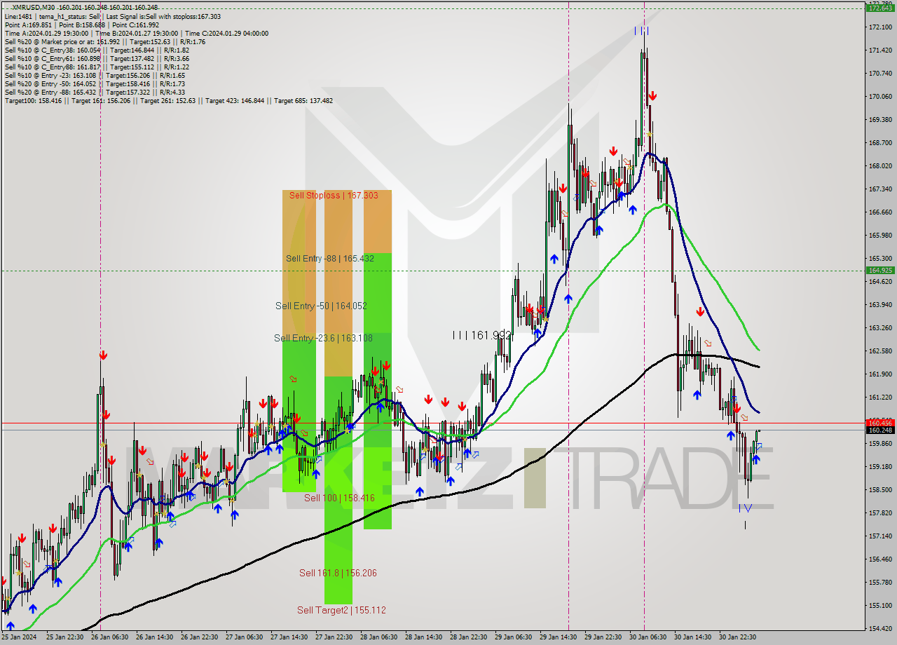 XMRUSD M30 Signal