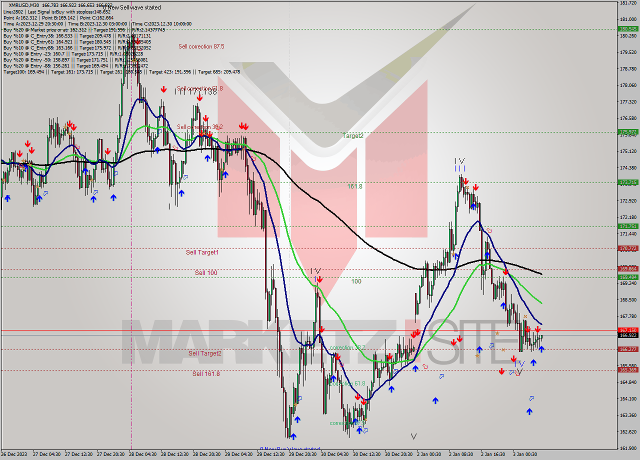 XMRUSD M30 Signal