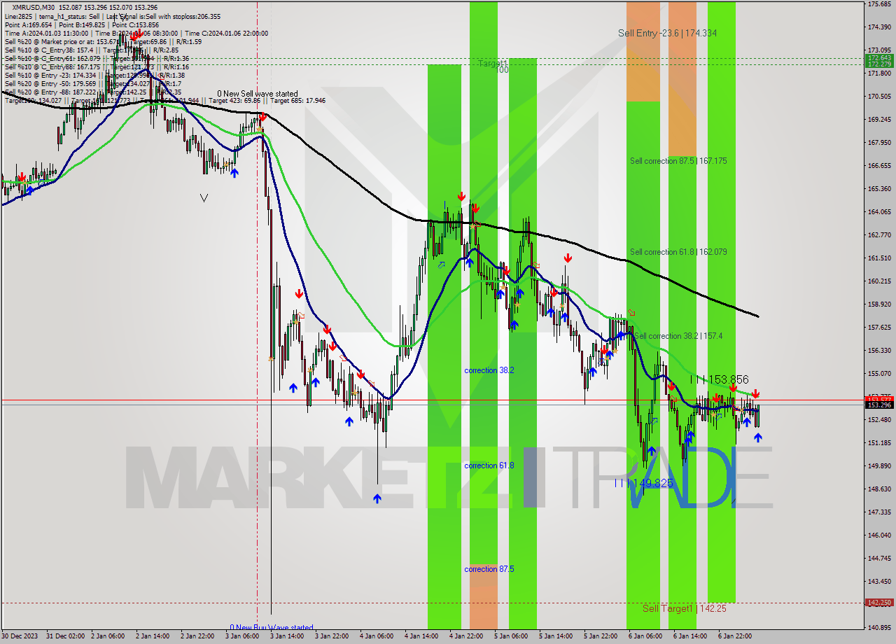 XMRUSD M30 Signal