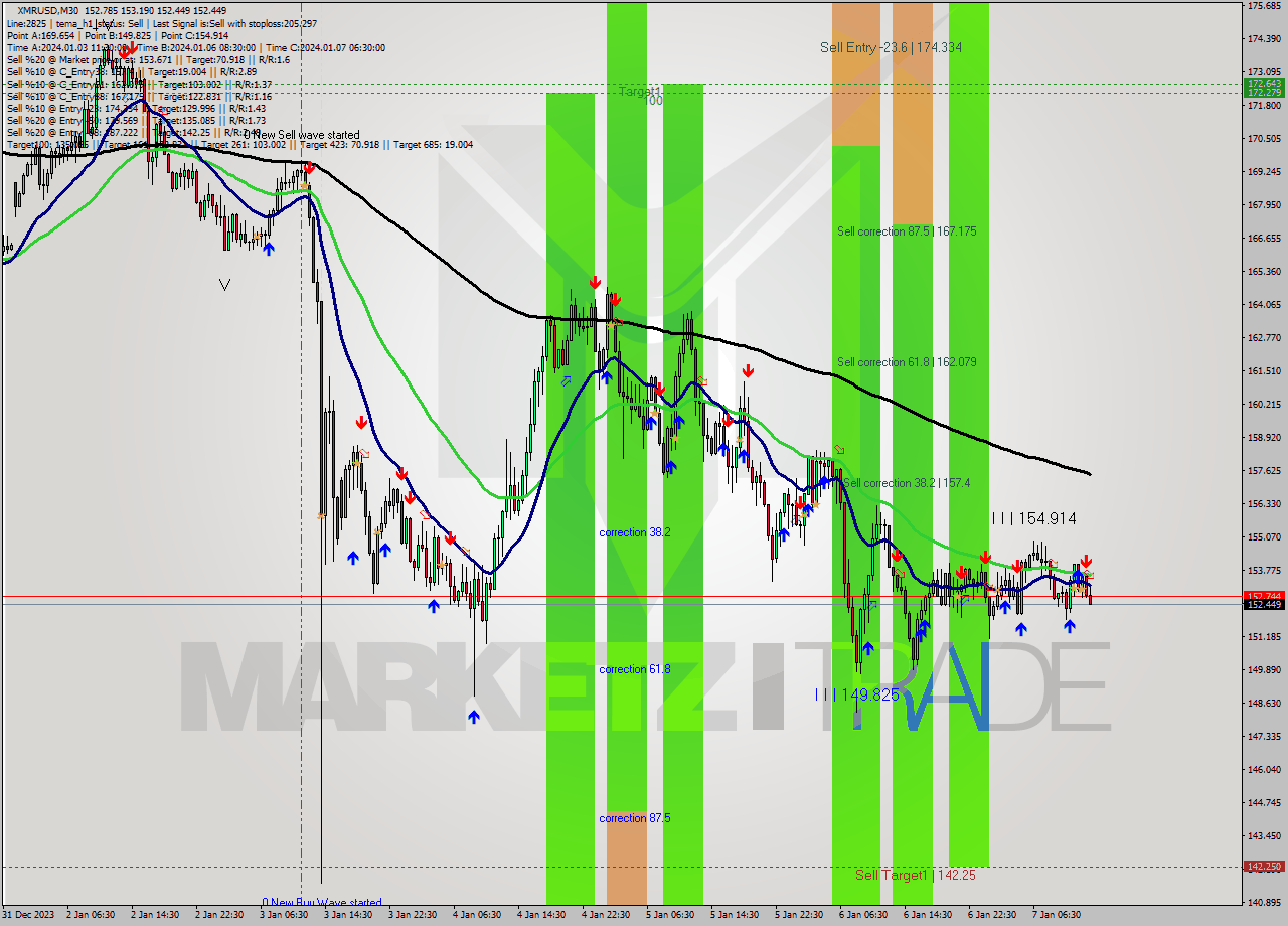 XMRUSD M30 Signal