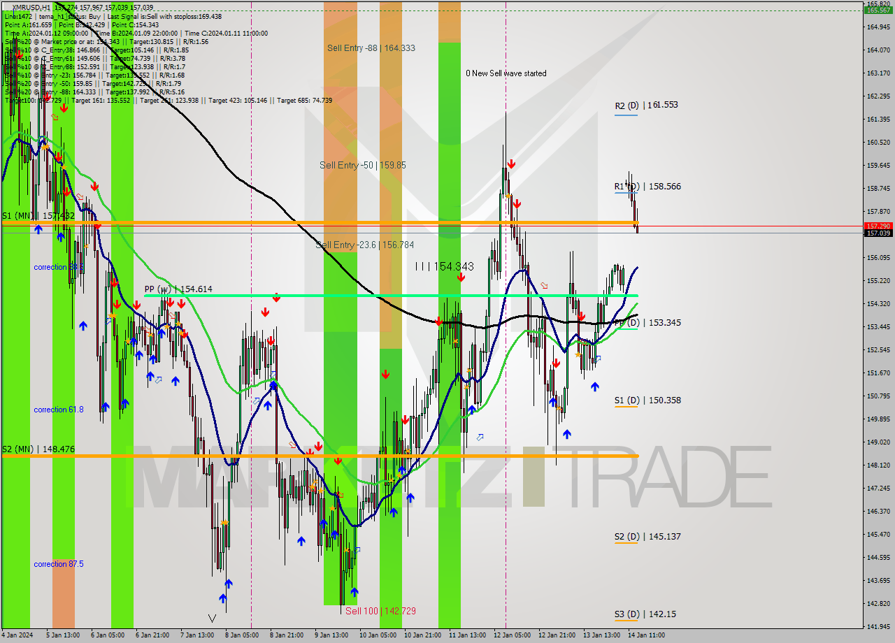 XMRUSD H1 Analysis XMRUSD H1 Signal
