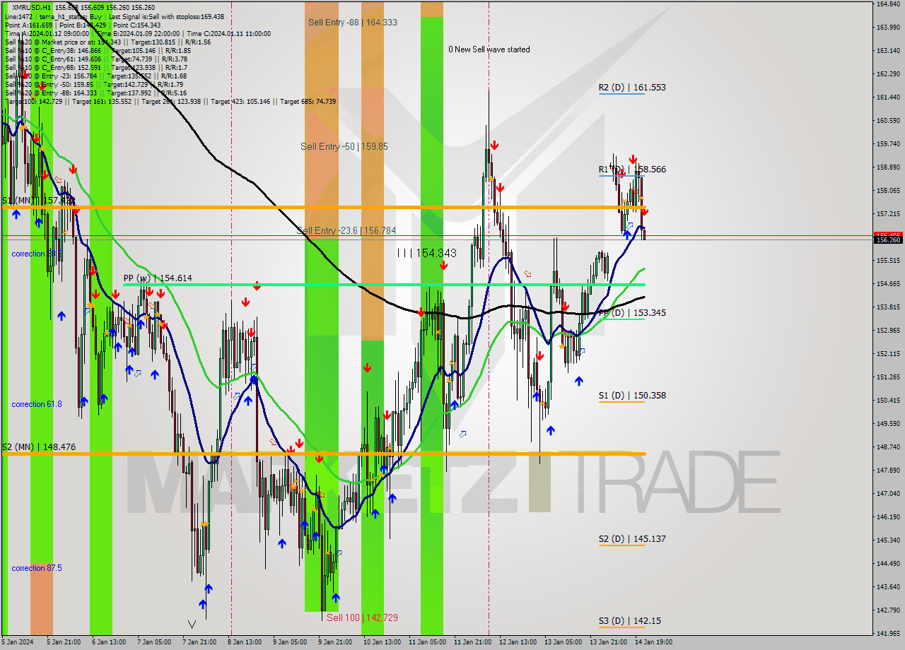 XMRUSD H1 Analysis XMRUSD H1 Signal