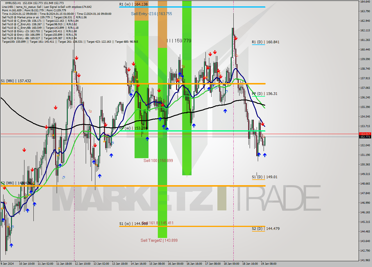 XMRUSD H1 Analysis XMRUSD H1 Signal