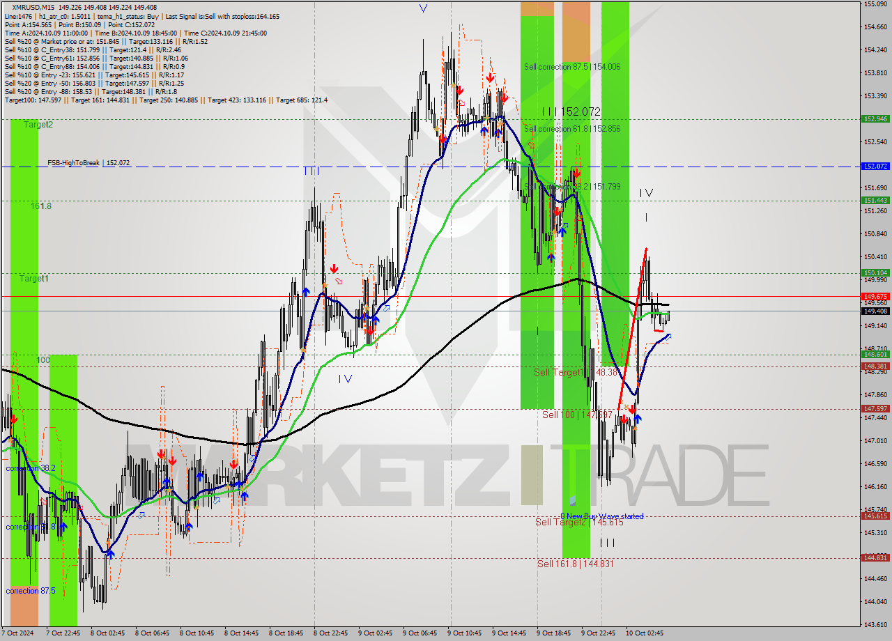 XMRUSD M15 Signal