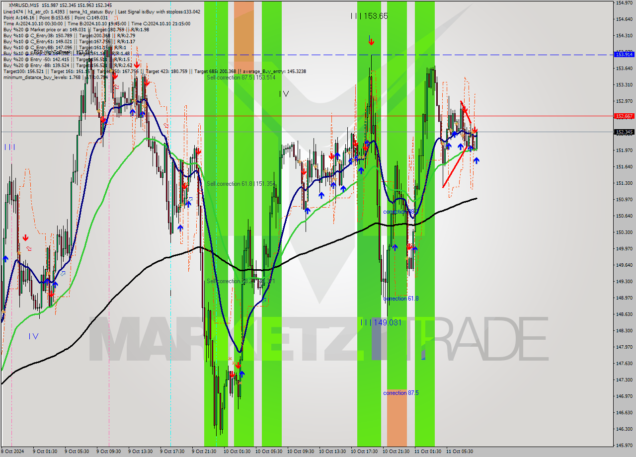 XMRUSD M15 Signal