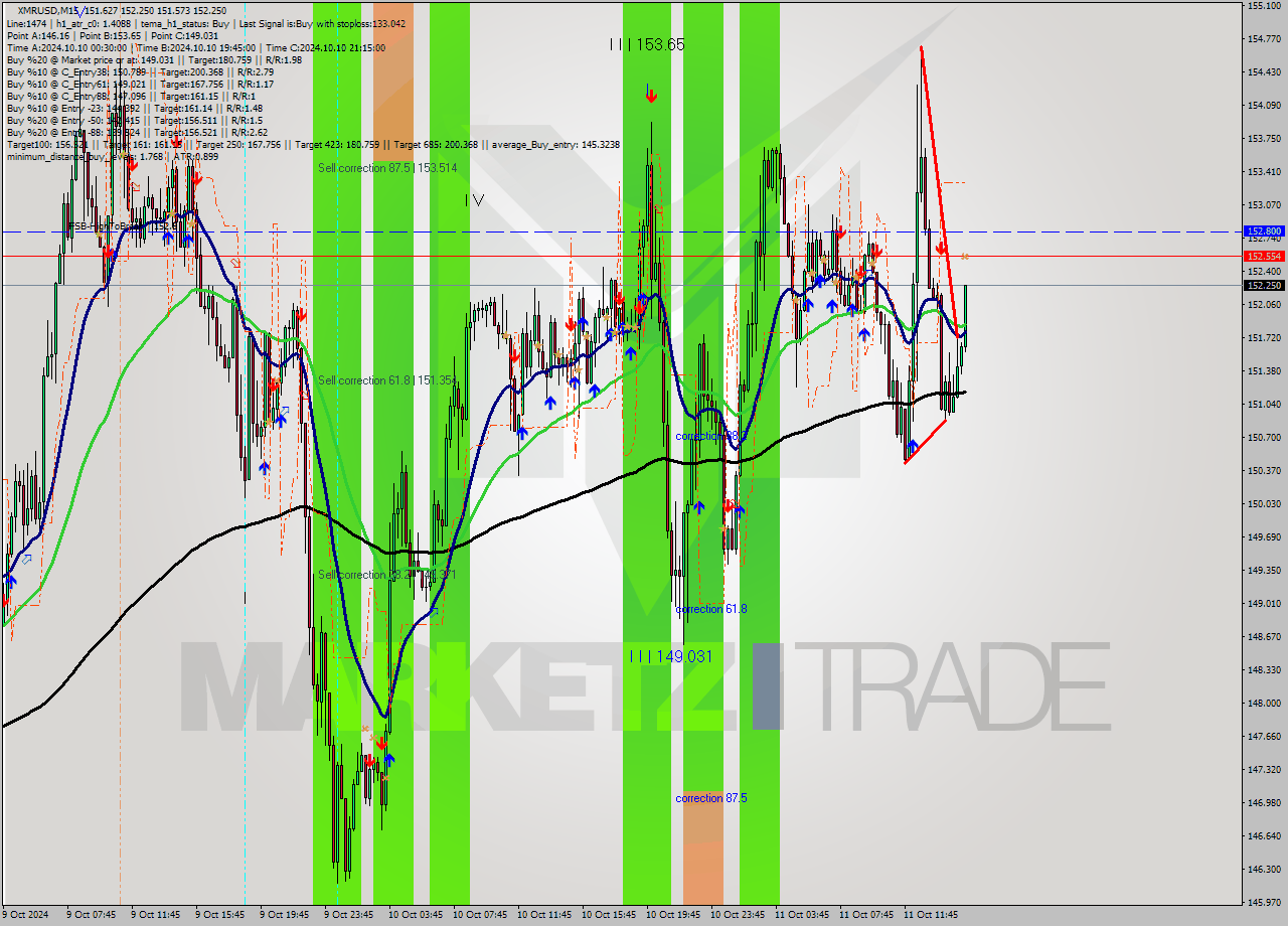 XMRUSD M15 Signal