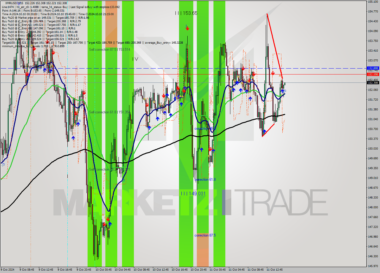 XMRUSD M15 Signal