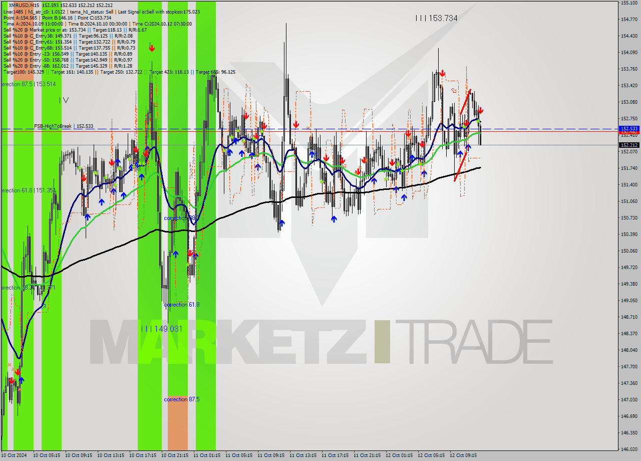 XMRUSD M15 Signal