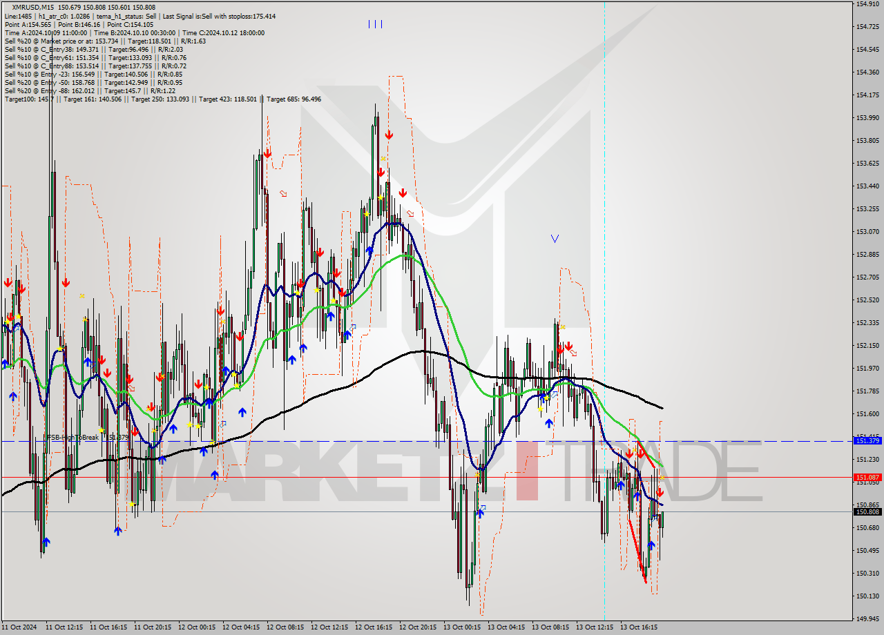XMRUSD M15 Signal