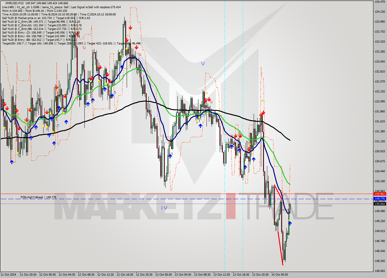 XMRUSD M15 Signal