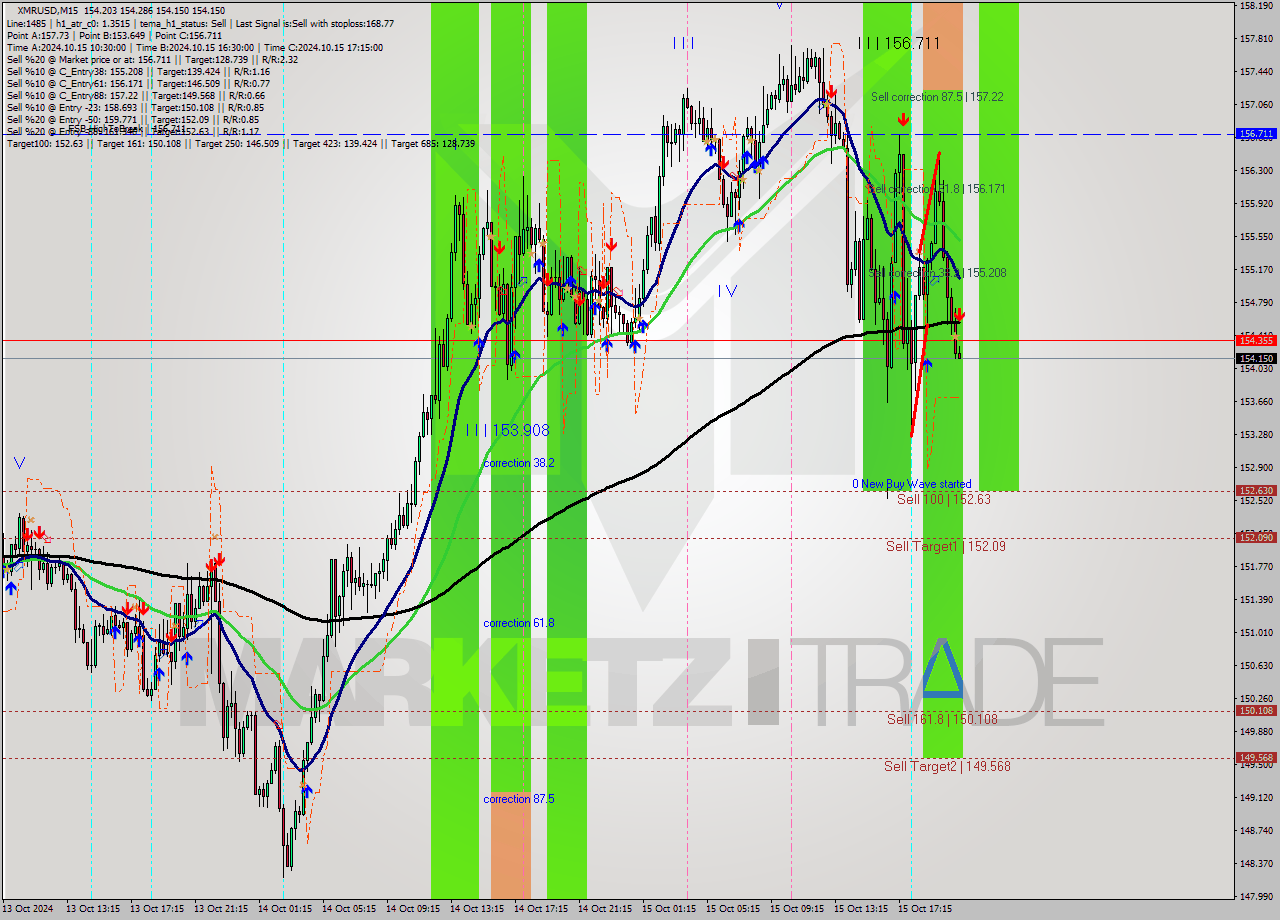 XMRUSD M15 Analysis XMRUSD M15 Signal