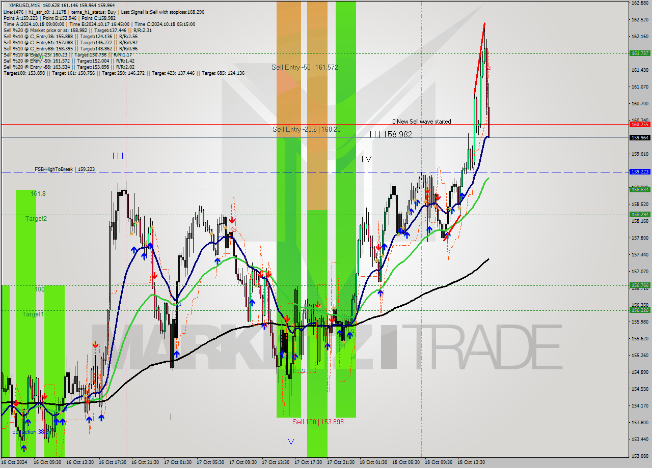 XMRUSD M15 Signal