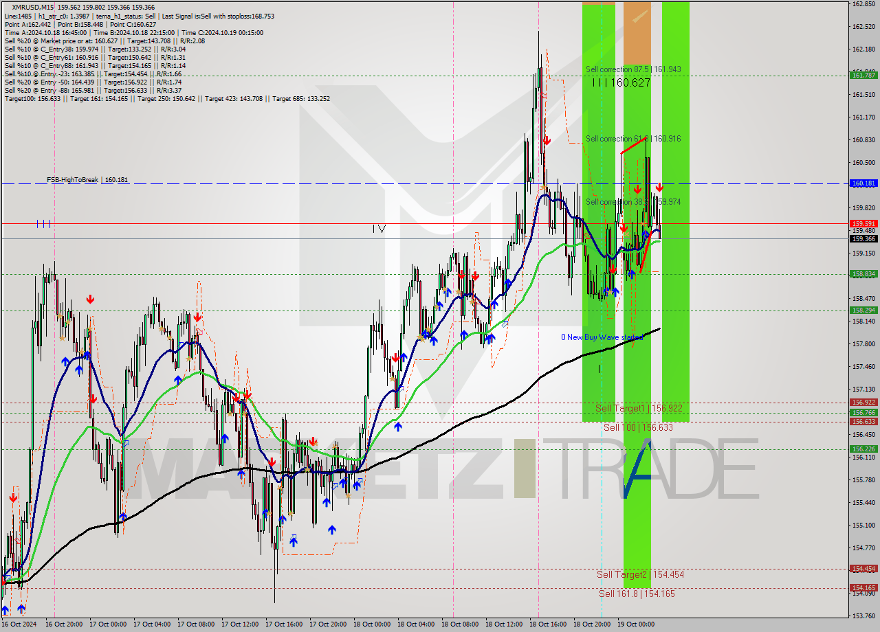 XMRUSD M15 Signal
