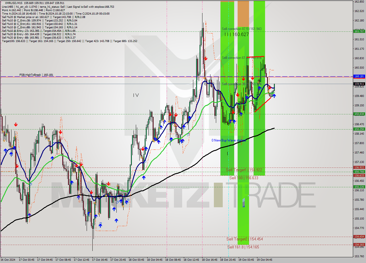 XMRUSD M15 Signal