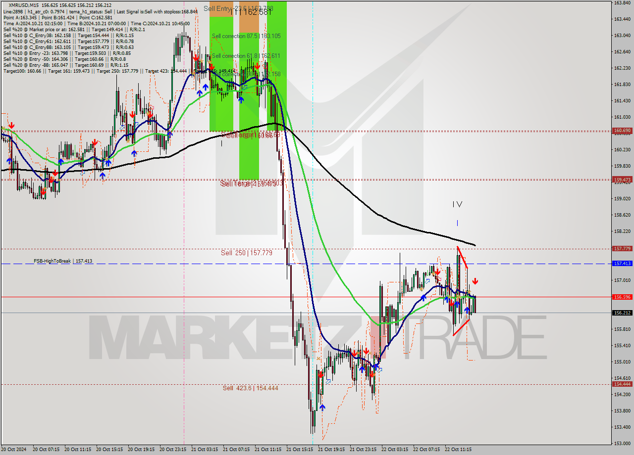 XMRUSD M15 Signal