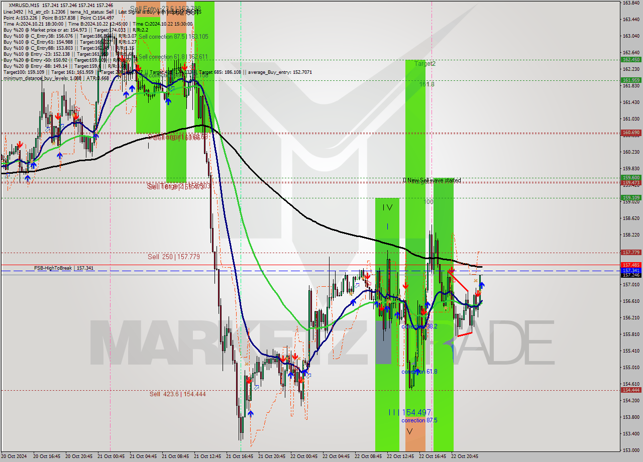 XMRUSD M15 Signal